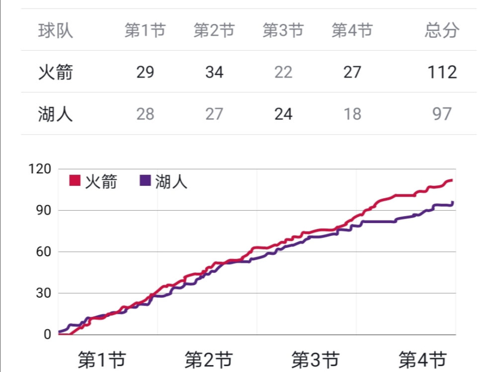 关于火箭队大胜山东队,开门红领先积分榜的信息 关于火箭队大胜山东队,开门红领先积分榜的信息