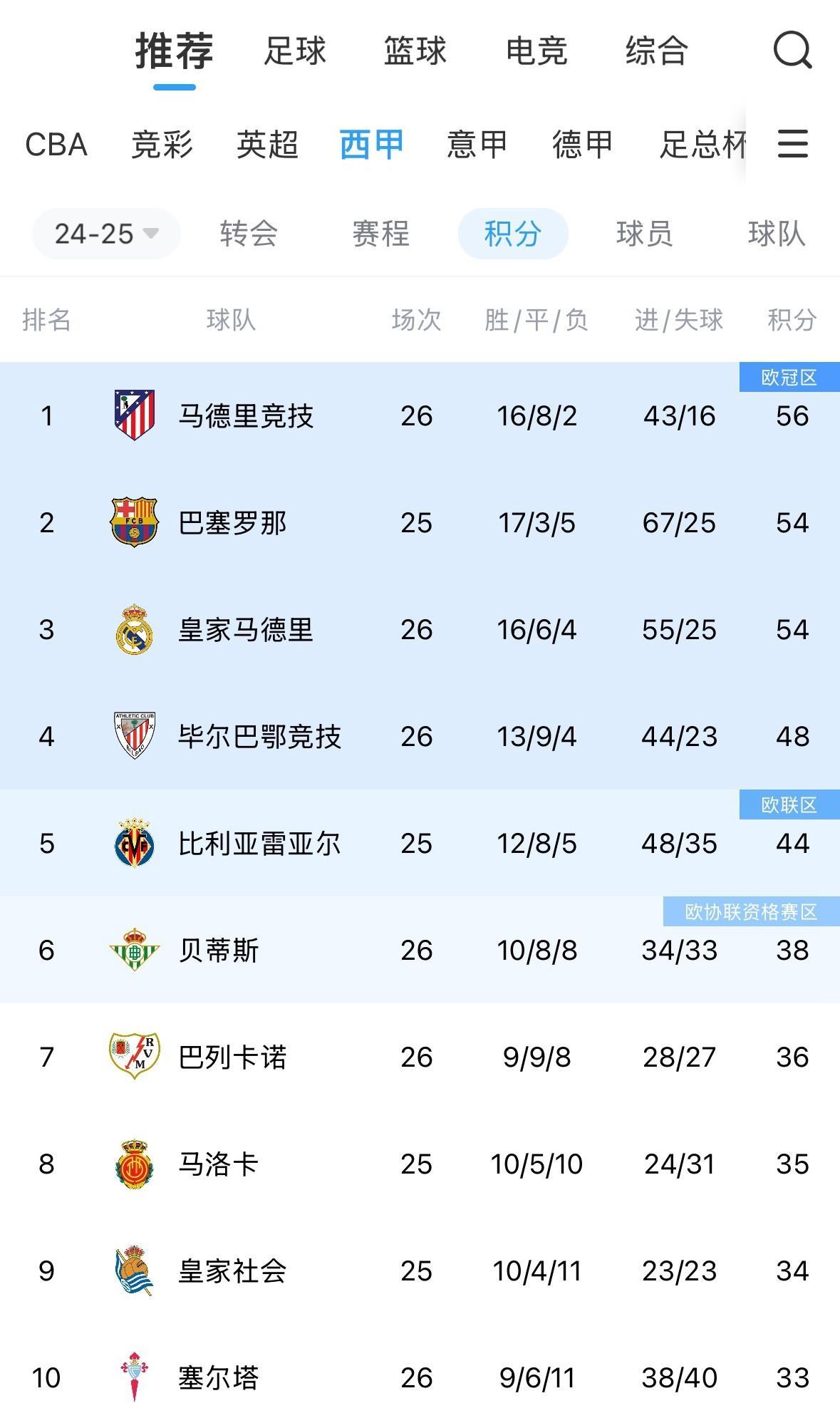 皇马主场逆转获胜,积分榜第一的简单介绍 皇马主场逆转获胜,积分榜第一的简单介绍