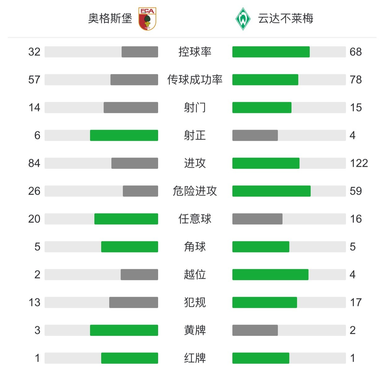包含不来梅惨败导致排名下滑，保级形势严峻的词条