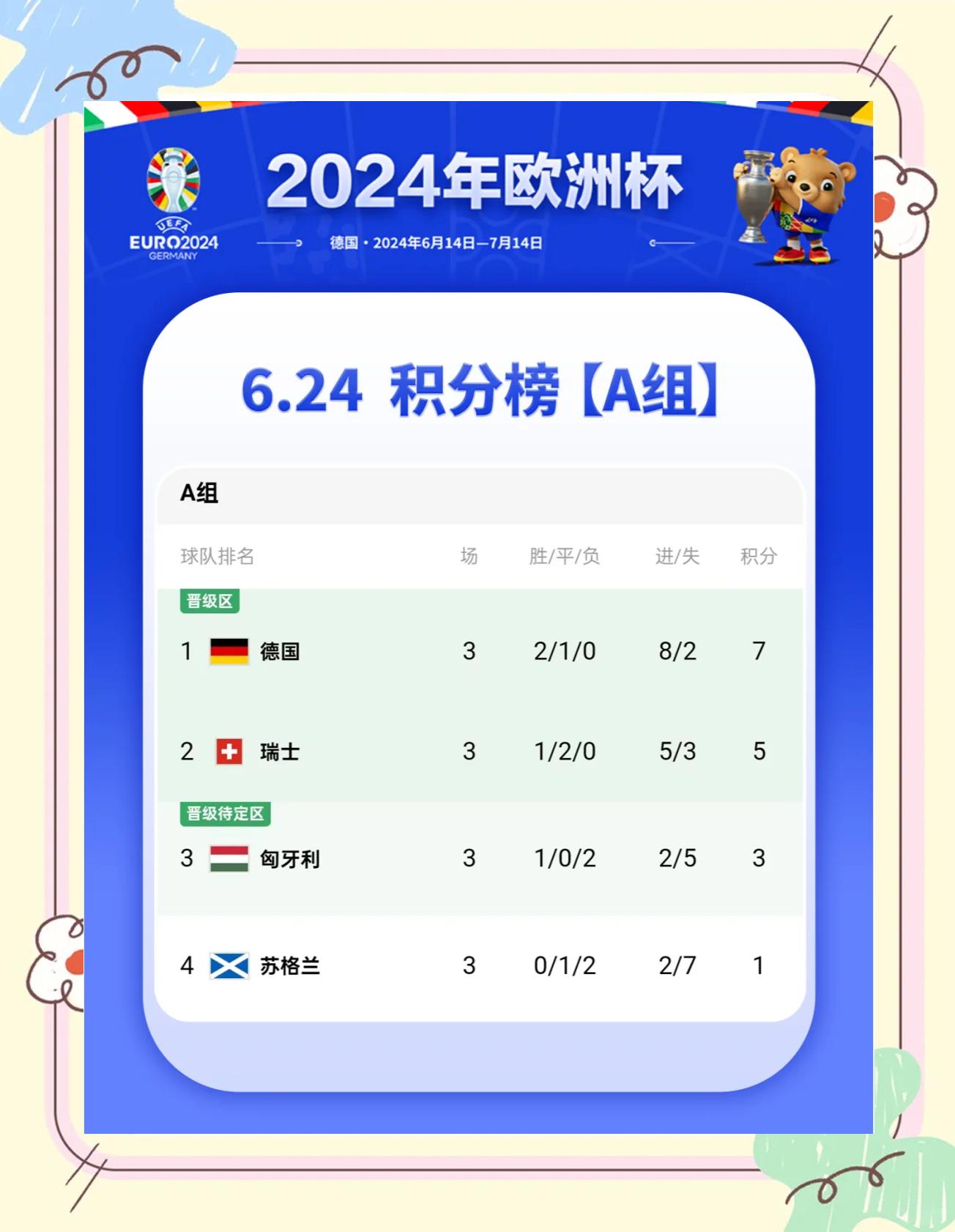 葡萄牙豪取五连胜,领跑小组 葡萄牙豪取五连胜,领跑小组