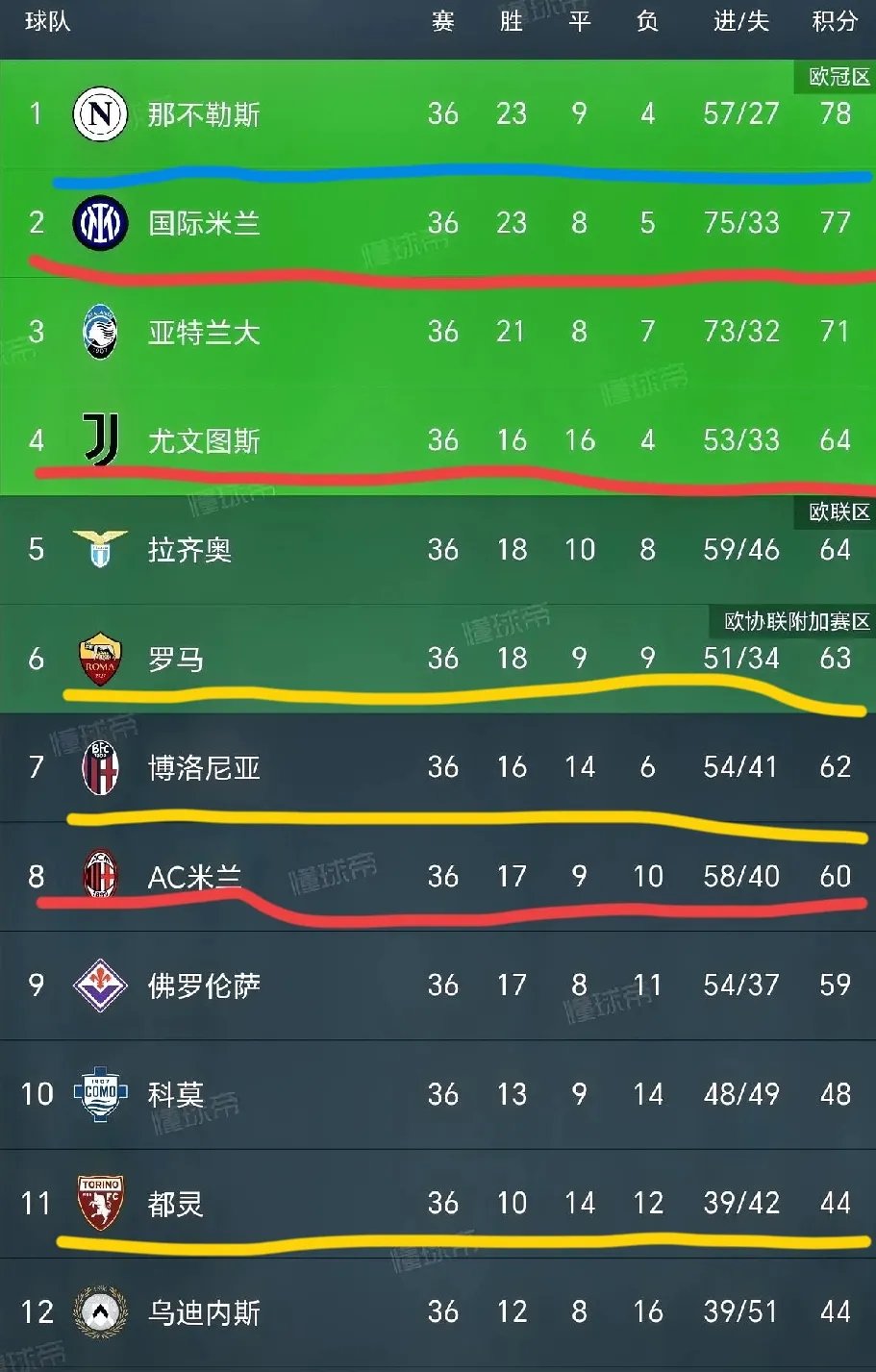 意甲直前半程战绩,国米领跑,尤文图斯步步为营 意甲直前半程战绩,国米领跑,尤文图斯步步为营